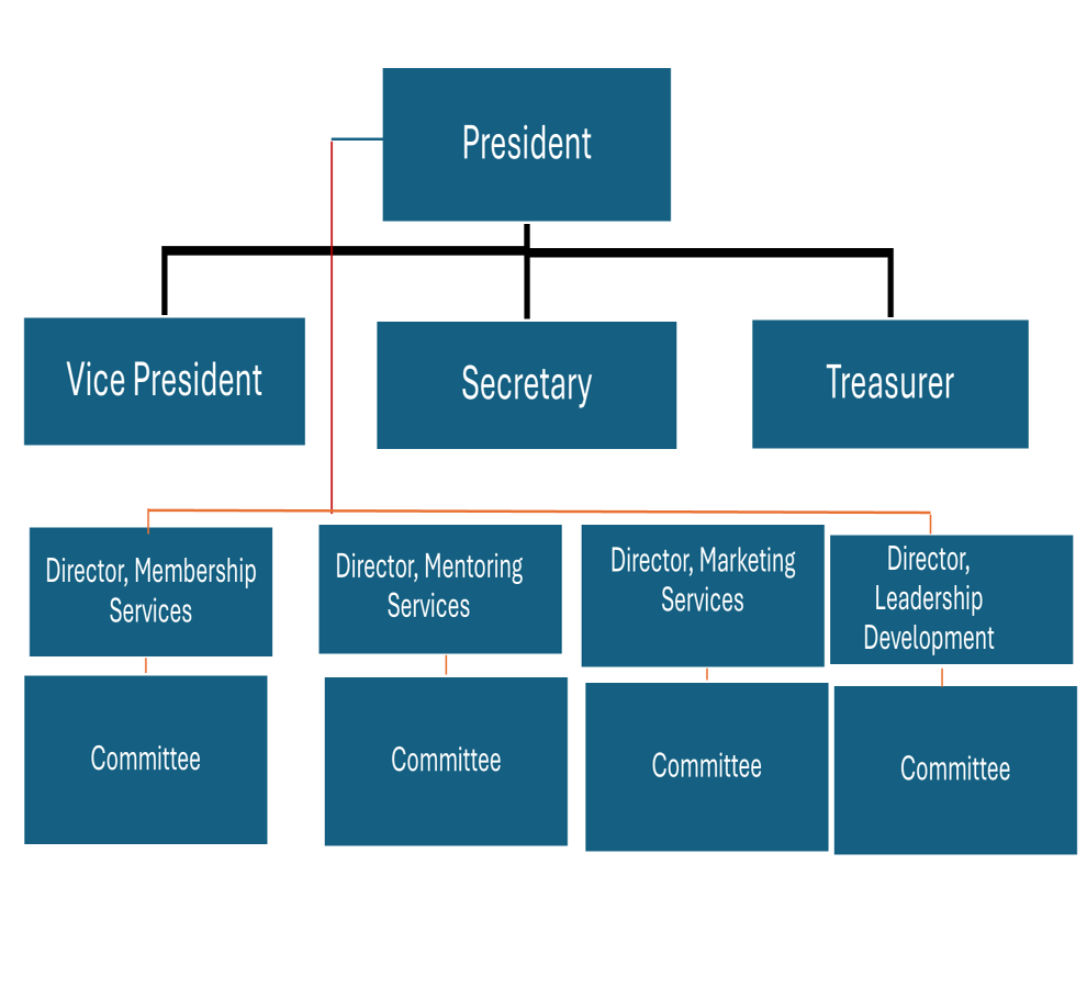 Organizational Chart